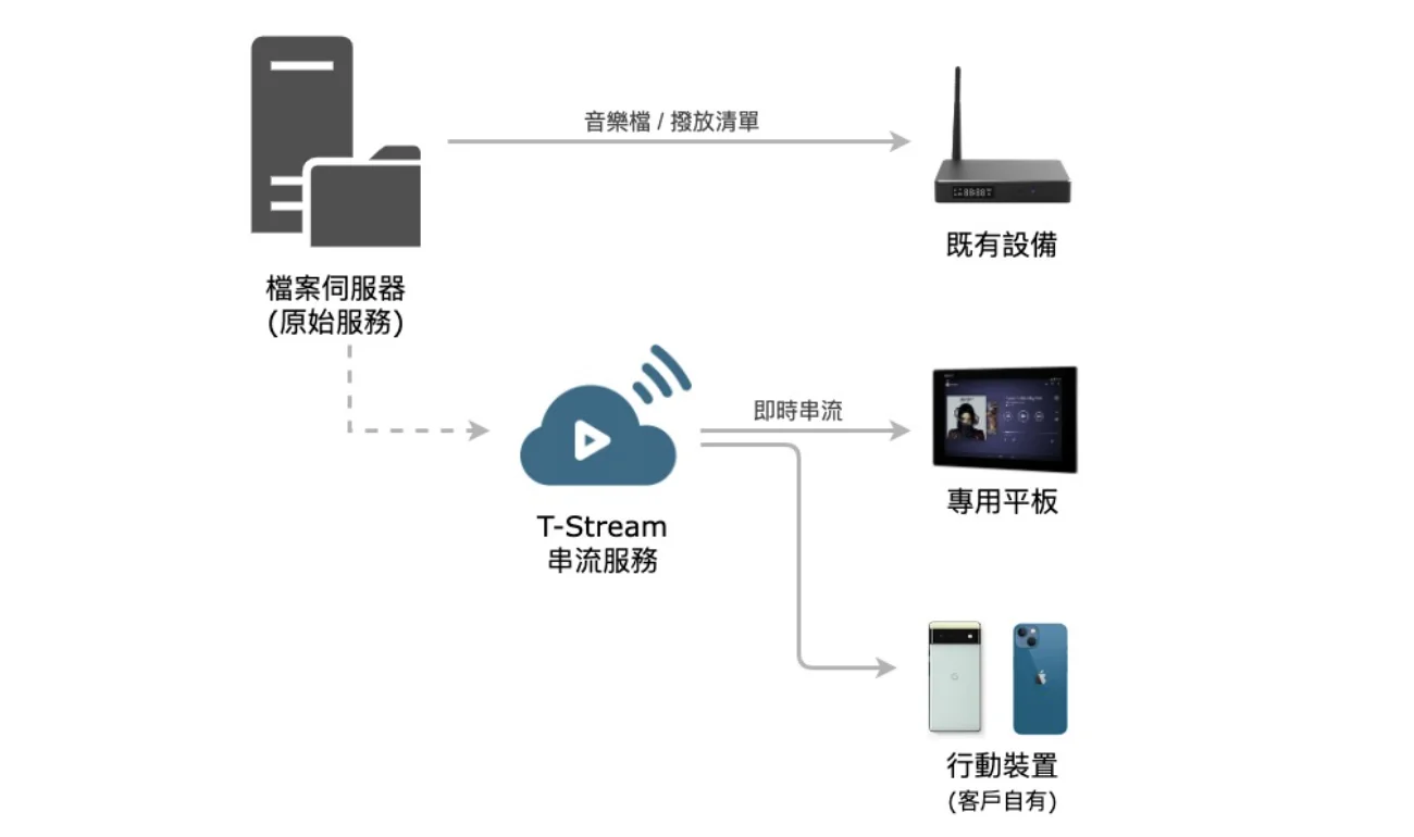 原檔案伺服器串接 T-Stream 與既有設備、平板及手機的架構圖